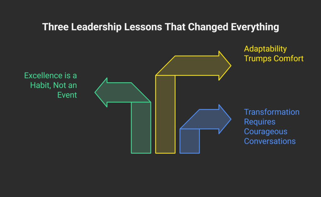 A graphic illustrating three leadership lessons: 'Excellence is a Habit, Not an Event', 'Adaptability Trumps Comfort', and 'Transformation Requires Courageous Conversations', with directional arrows and a dark background.